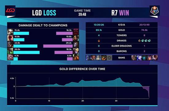 英雄联盟S15全球总决赛瑞士轮爆冷 BLG不敌100T